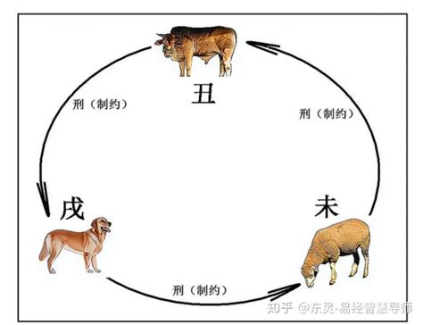 丑未戌|地支三刑：丑未戌，恃势之刑